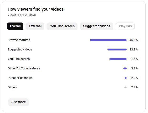 Screenshot of YouTube Analytics card showing how viewers find your videos