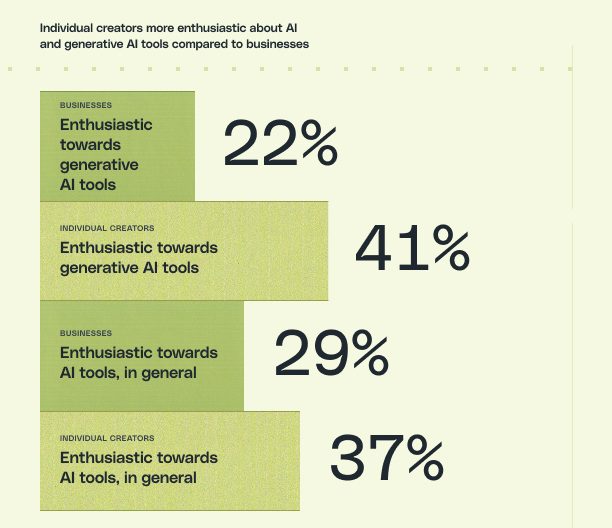 Percentages showing enthusiasm for AI and generative AI tools from businesses vs individual creators.