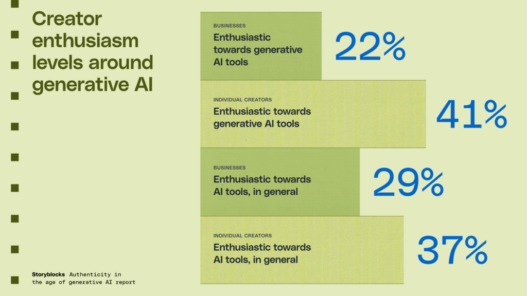 Chart labeled "Creator enthusiasm levels around generative AI" that shows 22% of businesses are enthusiastic towards generative AI tools, while 29% are enthusiastic towards AI tools in general. For individual creators, 41% are enthusiastic towards generative AI tools, while 37% are enthusiastic towards AI tools in general.