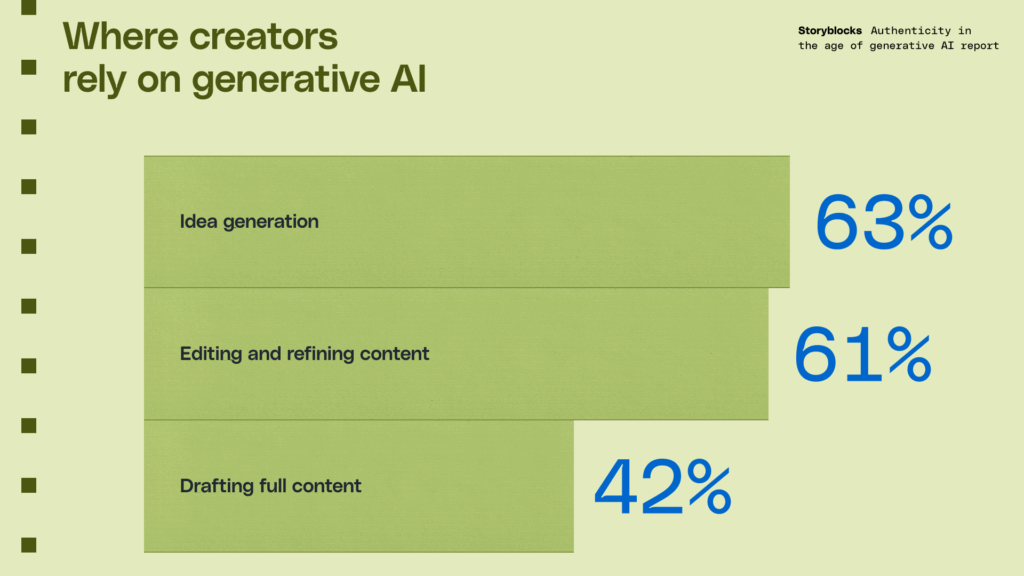 Graph showing where creators rely on generative AI with three horizontal bar graphs showing 63% of creators use generative AI for idea generation, 61% for editing and refining content, and 42% for drafting full content.