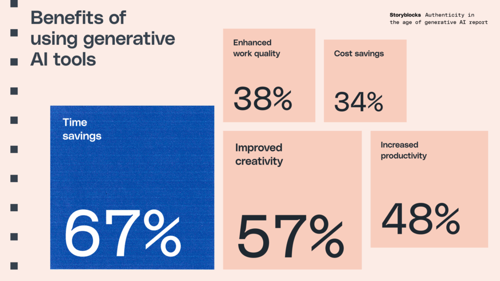 Chart showing the benefits of using generative AI tools that businesses report seeing, with 67% saying they see time savings as a benefit to using generative AI tools, 57% see improved creativity, 48% say increased productivity, 38% say enhanced work quality, and 34% say cost savings.