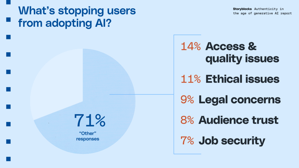 Image of a pie chart labeled what's stopping users from adopting AI? The chart shows 71% "other" responses, broken out into the top themes from the responses, with 14% mentioning access & quality issues, 11% mentioning ethical issues, 9% mentioning legal concerns, 8% mentioning audience trust, and 7% mentioning job security.
