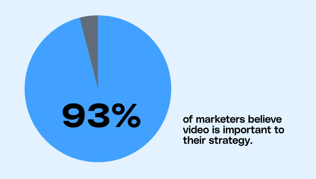 A pie chart showing that 93% of marketers believe video is important to their strategy