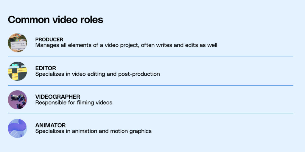 Graphic showing common video roles, including a producer who manages all the elements of a video project (and can write or edit as well), an editor who specializes in video editing and post production, a videographer who's responsible for filming videos, and an animator who specializes in animation and motion graphics