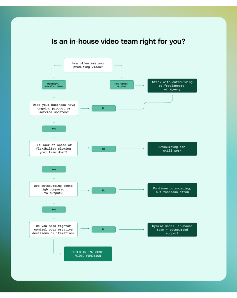 Graphic showing a decision tree with "Is an in-house video team right for you?" text up top.