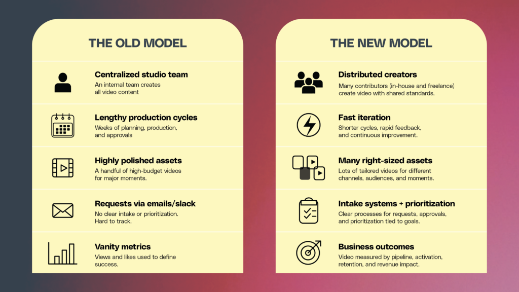 Comparison chart with two columns: 'The Old Model' on the left and 'The New Model' on the right. The Old Model features centralized studio teams, lengthy production cycles, polished assets, email requests, and vanity metrics. The New Model highlights distributed creators, fast iteration, diverse assets, intake systems with prioritization, and business outcomes. Background has a gradient from dark to light, creating a modern and dynamic tone.