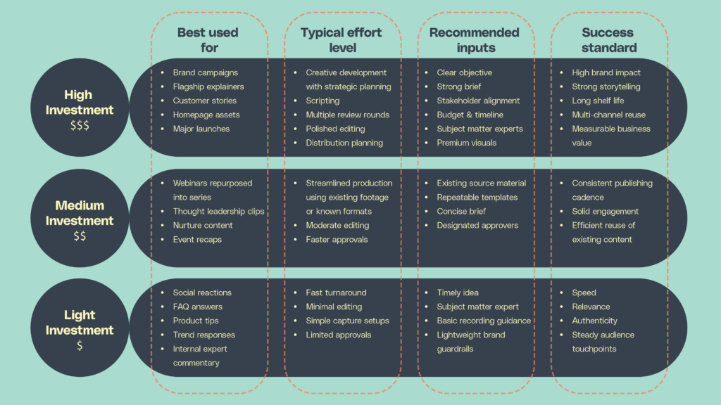 Infographic compares high, medium, and light investment marketing options across use cases, effort, recommendations, and success criteria in four columns.