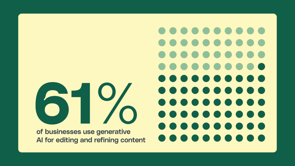 Graphic showing a visual representation of the data point that 61% of businesses use generative AI for editing and refining content.
