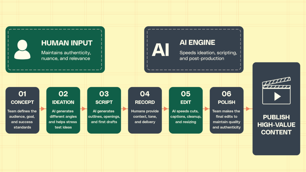Graphic showing the steps of a video creation process and where human input should be used to maintain authenticity, nuance, and relevance vs an ai engine for efficiency in speeding up ideation, scripting, and post-production to publish high-value content.  Six steps from concept to publishing.